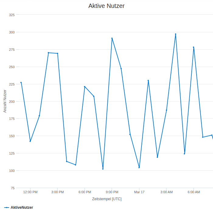 Demo mit simulierten Daten zum Nutzerverhalten-Tracking
